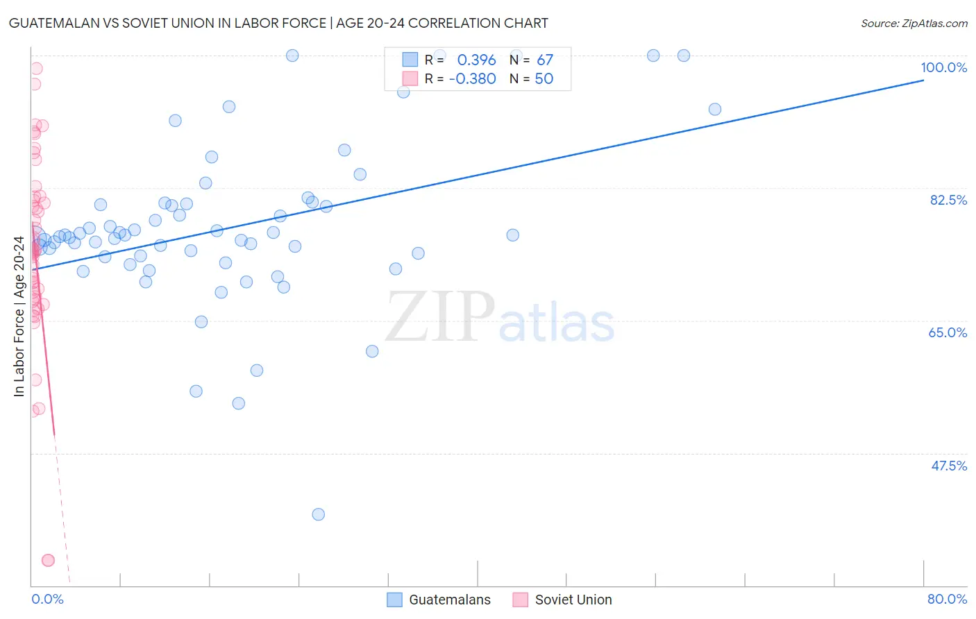 Guatemalan vs Soviet Union In Labor Force | Age 20-24