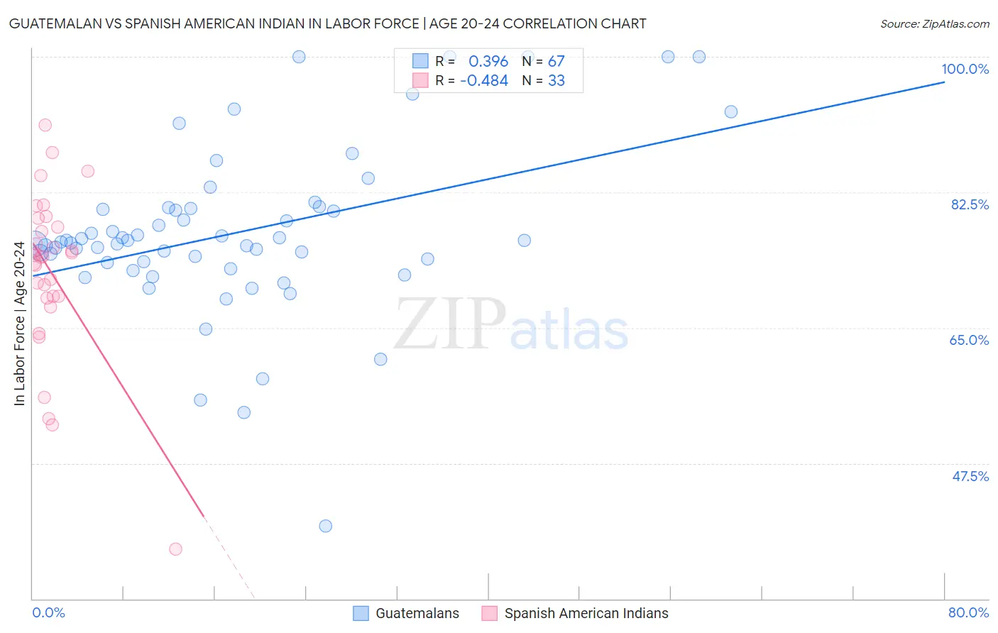 Guatemalan vs Spanish American Indian In Labor Force | Age 20-24