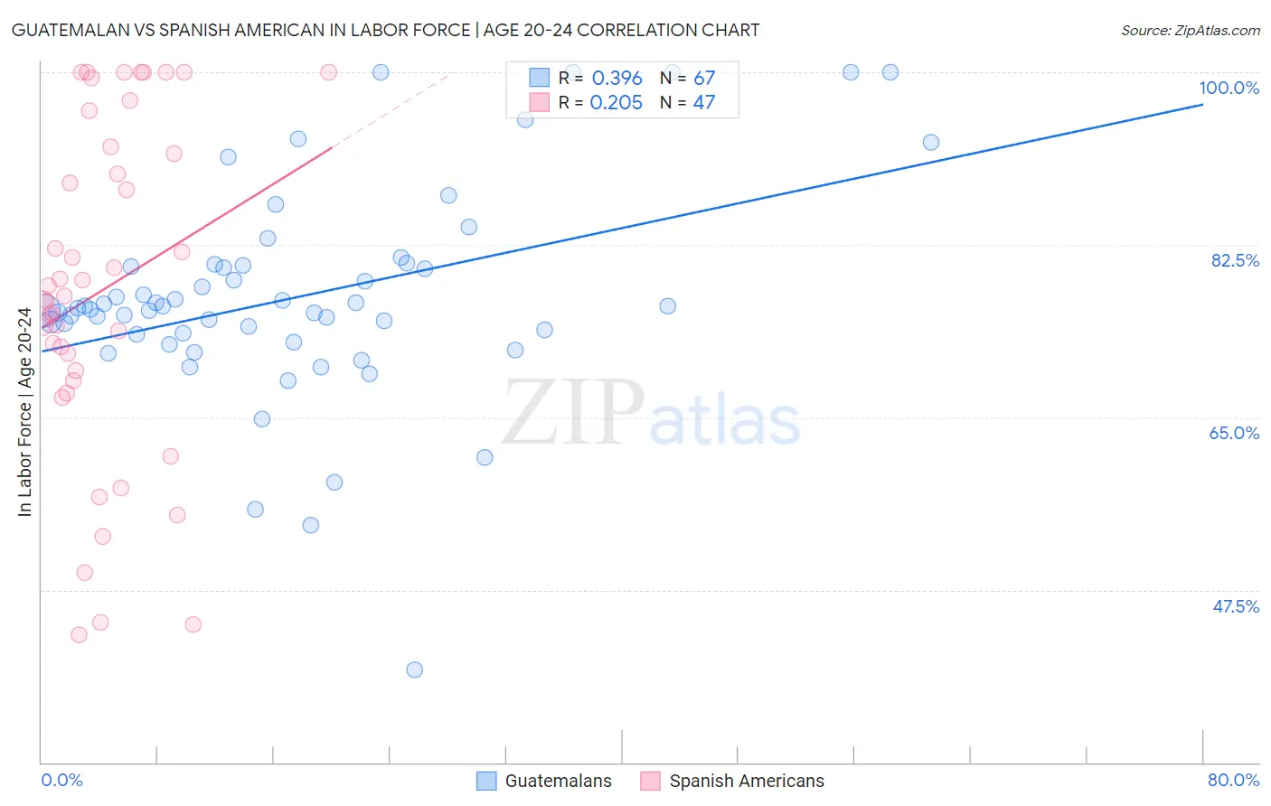 Guatemalan vs Spanish American In Labor Force | Age 20-24
