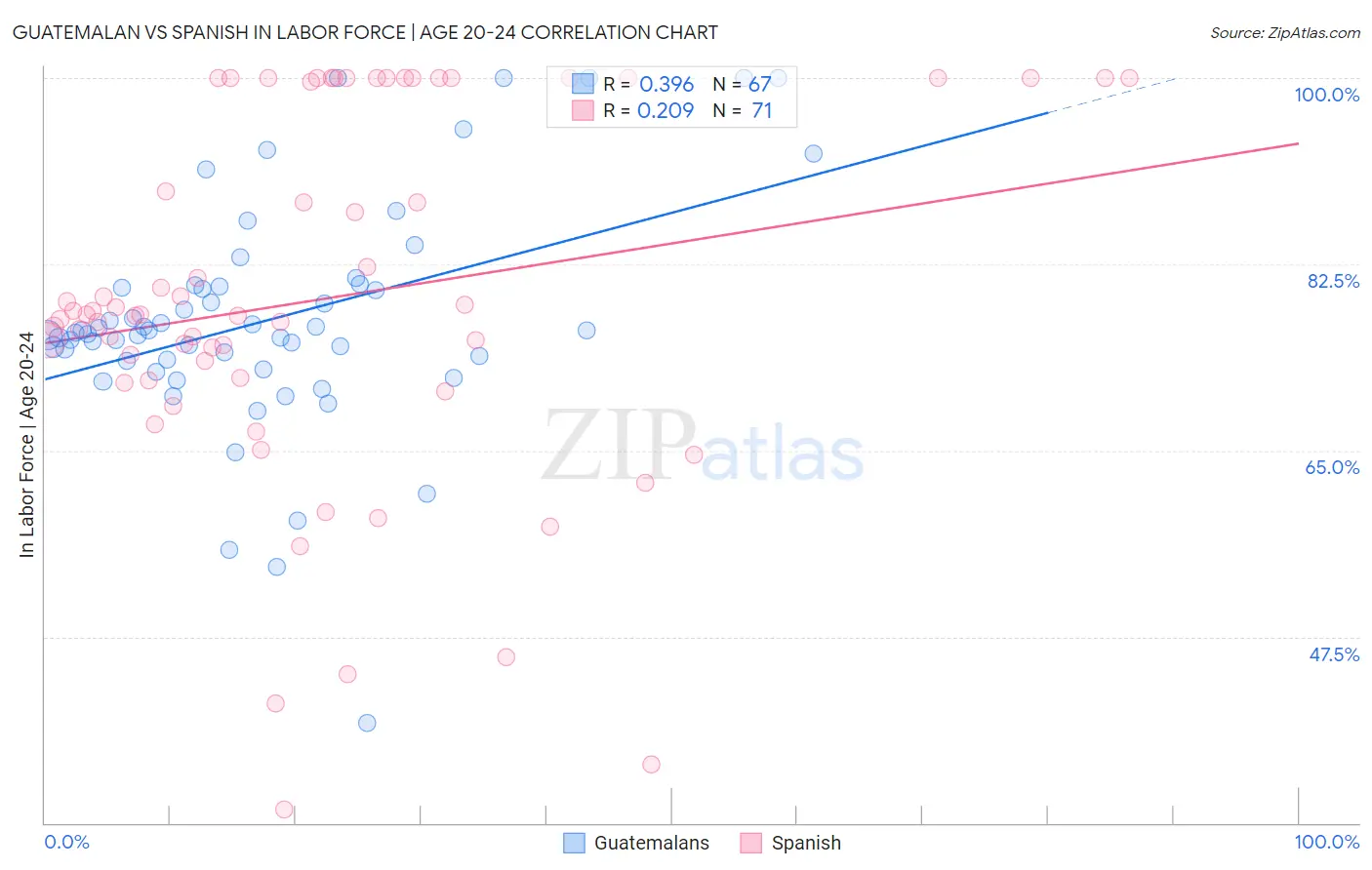 Guatemalan vs Spanish In Labor Force | Age 20-24