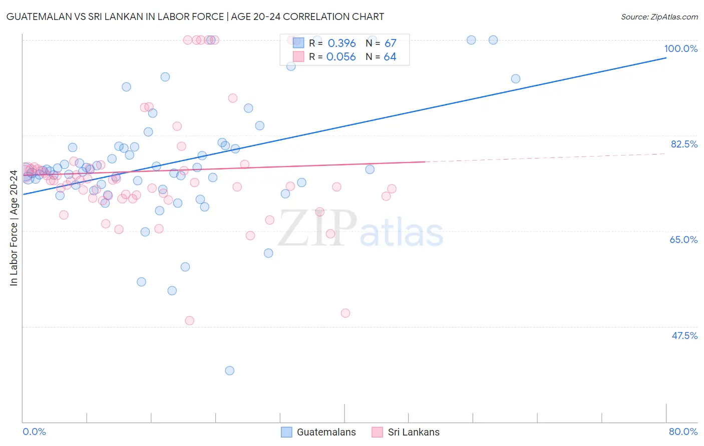Guatemalan vs Sri Lankan In Labor Force | Age 20-24