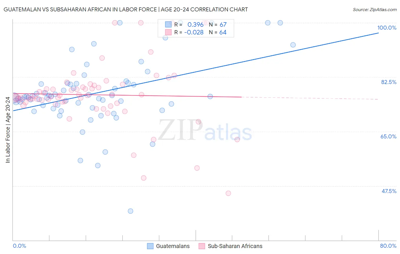 Guatemalan vs Subsaharan African In Labor Force | Age 20-24
