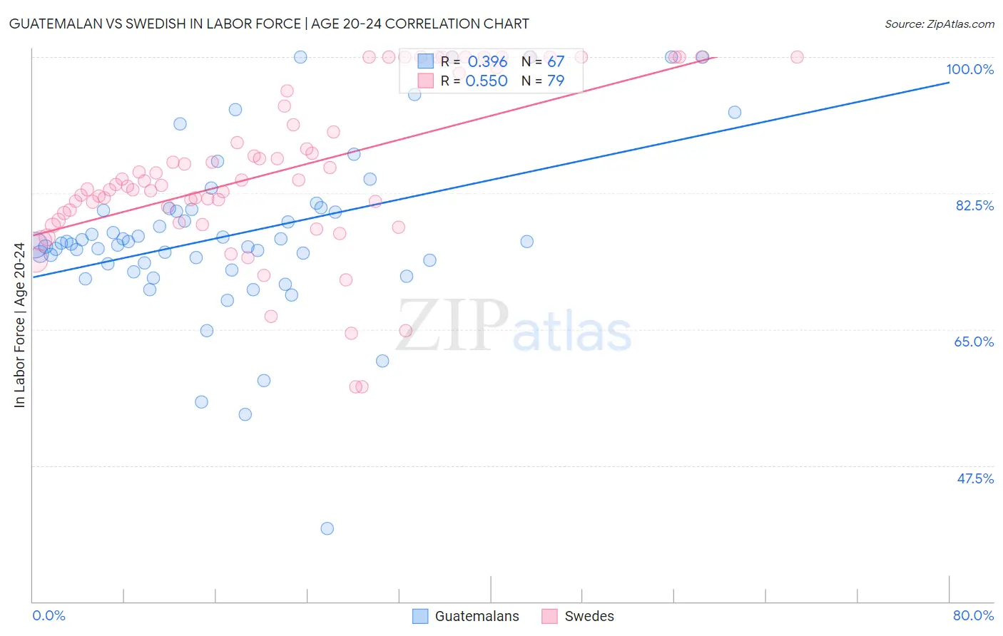 Guatemalan vs Swedish In Labor Force | Age 20-24