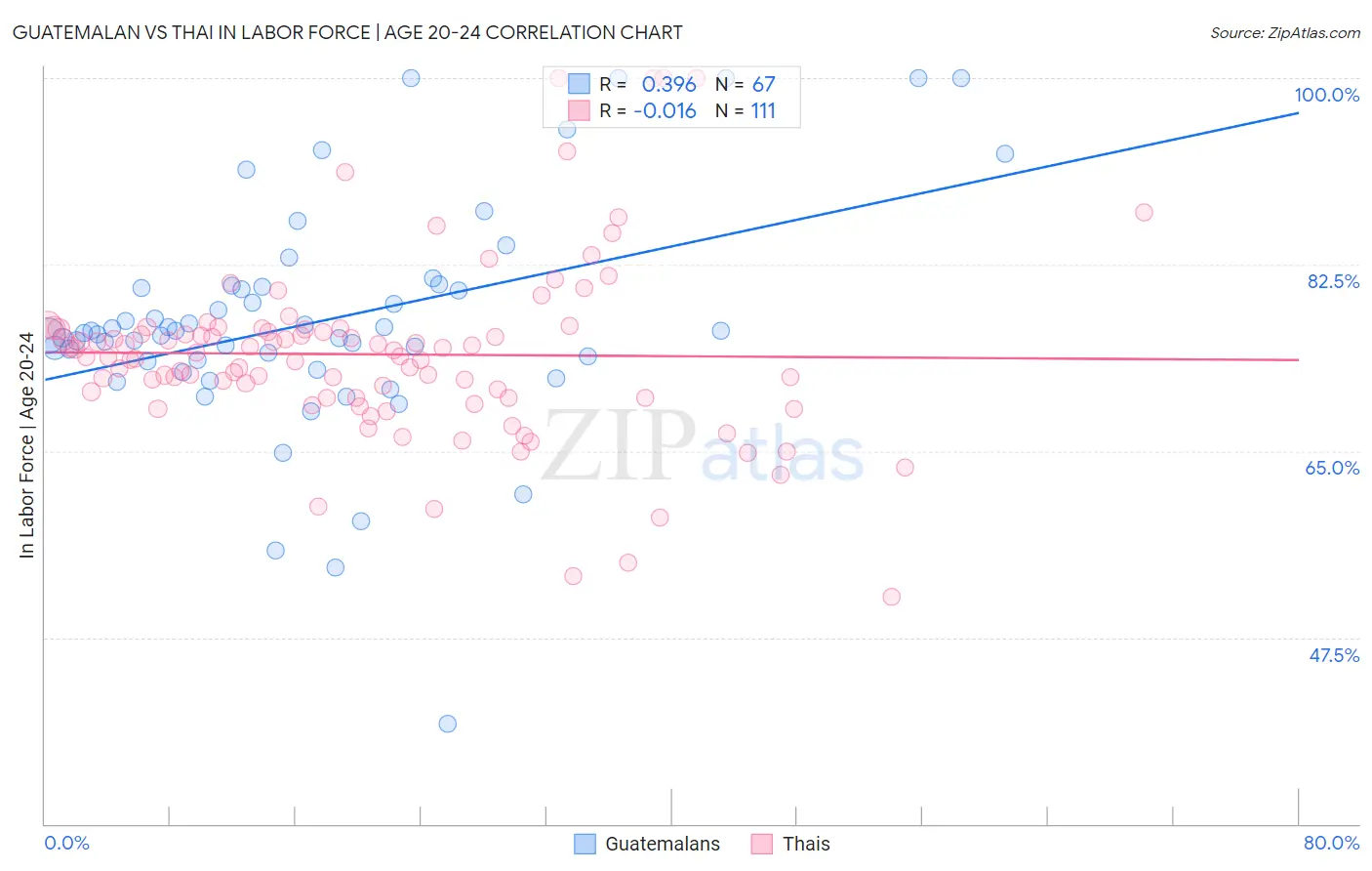 Guatemalan vs Thai In Labor Force | Age 20-24