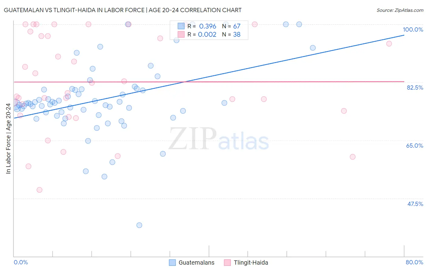 Guatemalan vs Tlingit-Haida In Labor Force | Age 20-24