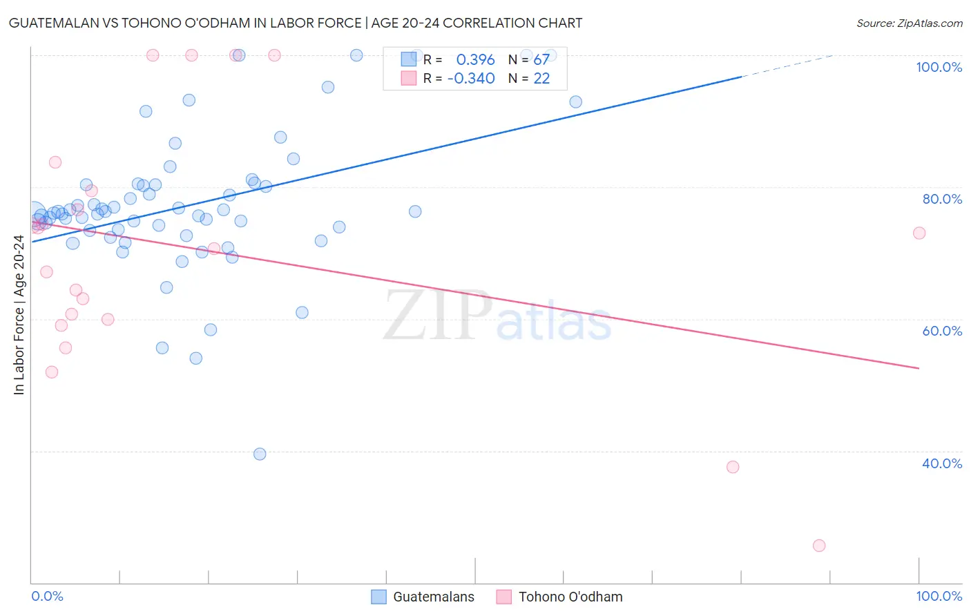 Guatemalan vs Tohono O'odham In Labor Force | Age 20-24