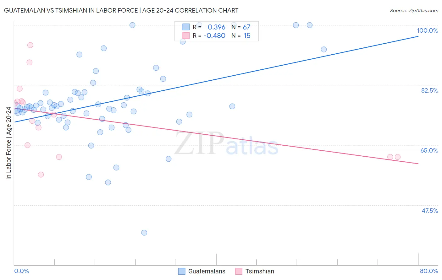 Guatemalan vs Tsimshian In Labor Force | Age 20-24
