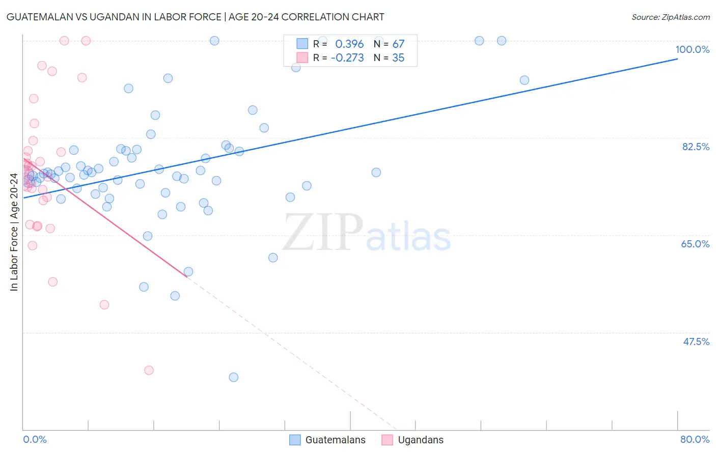 Guatemalan vs Ugandan In Labor Force | Age 20-24