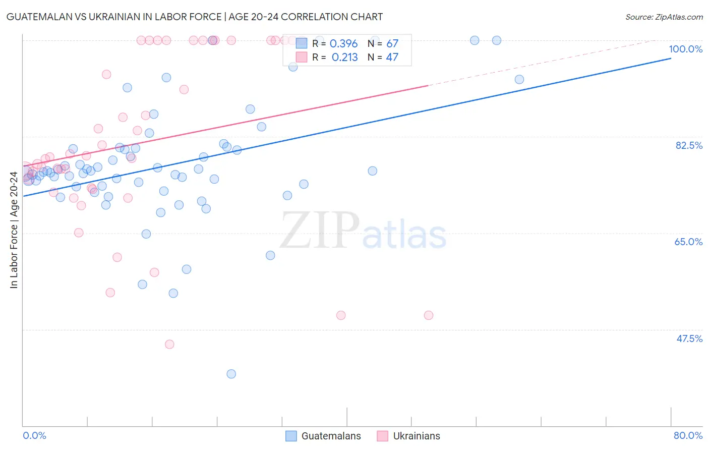 Guatemalan vs Ukrainian In Labor Force | Age 20-24