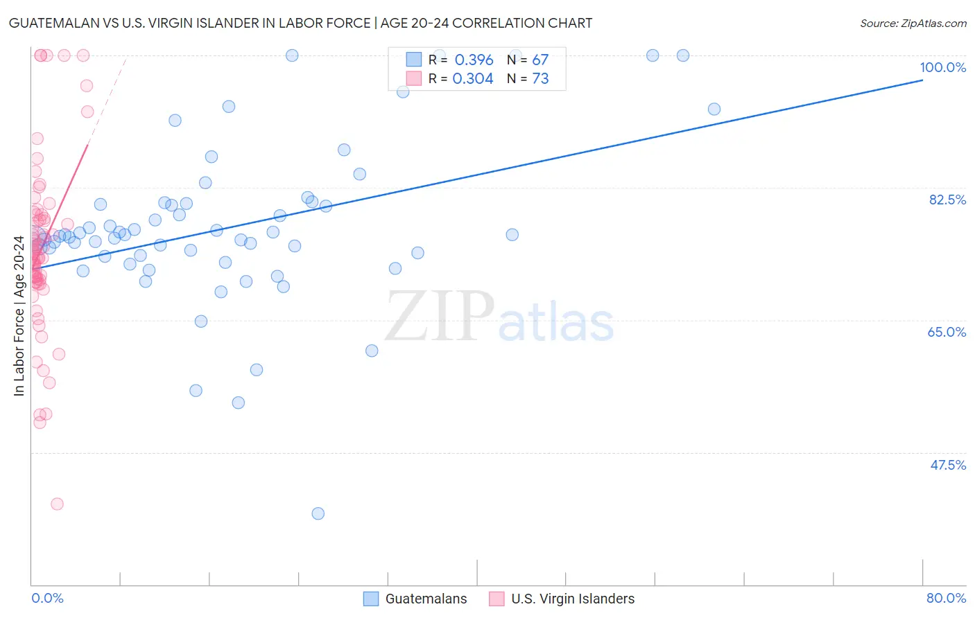 Guatemalan vs U.S. Virgin Islander In Labor Force | Age 20-24