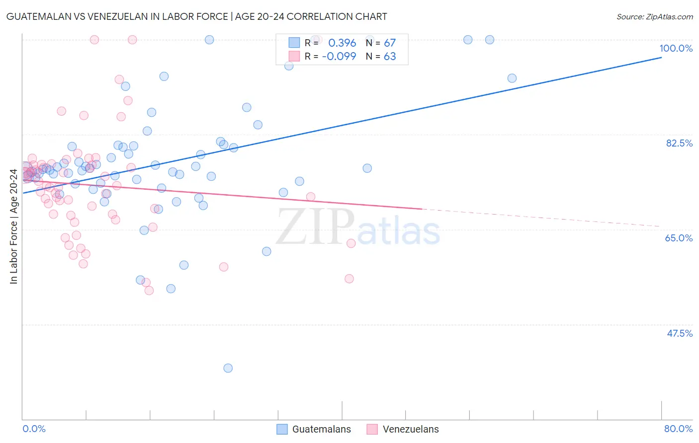 Guatemalan vs Venezuelan In Labor Force | Age 20-24