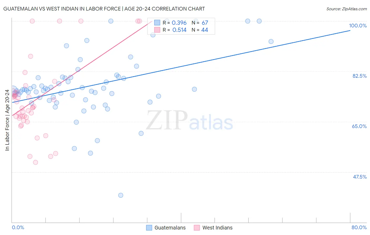 Guatemalan vs West Indian In Labor Force | Age 20-24
