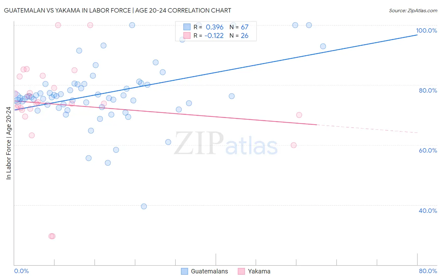 Guatemalan vs Yakama In Labor Force | Age 20-24