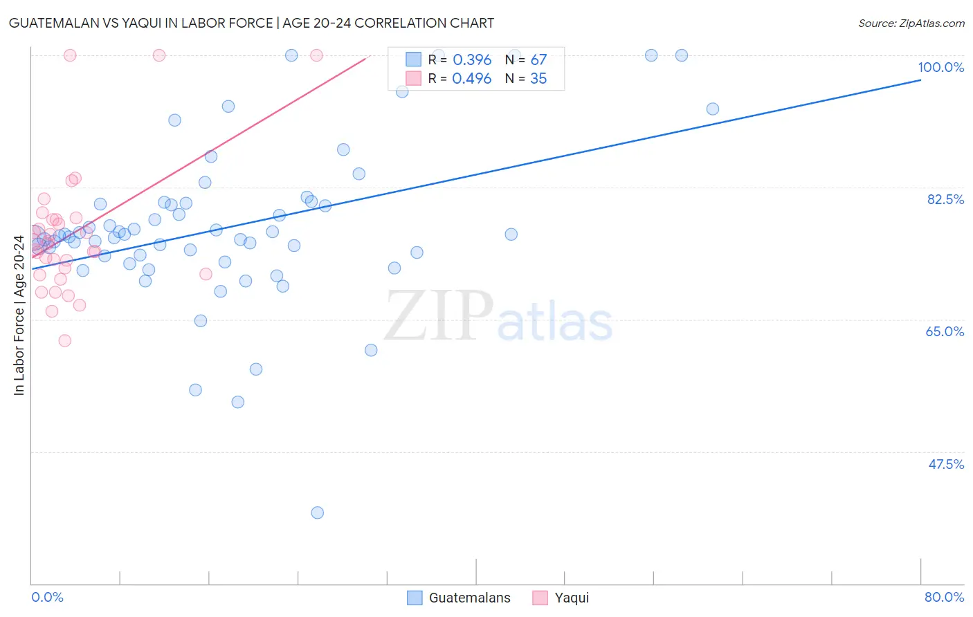 Guatemalan vs Yaqui In Labor Force | Age 20-24