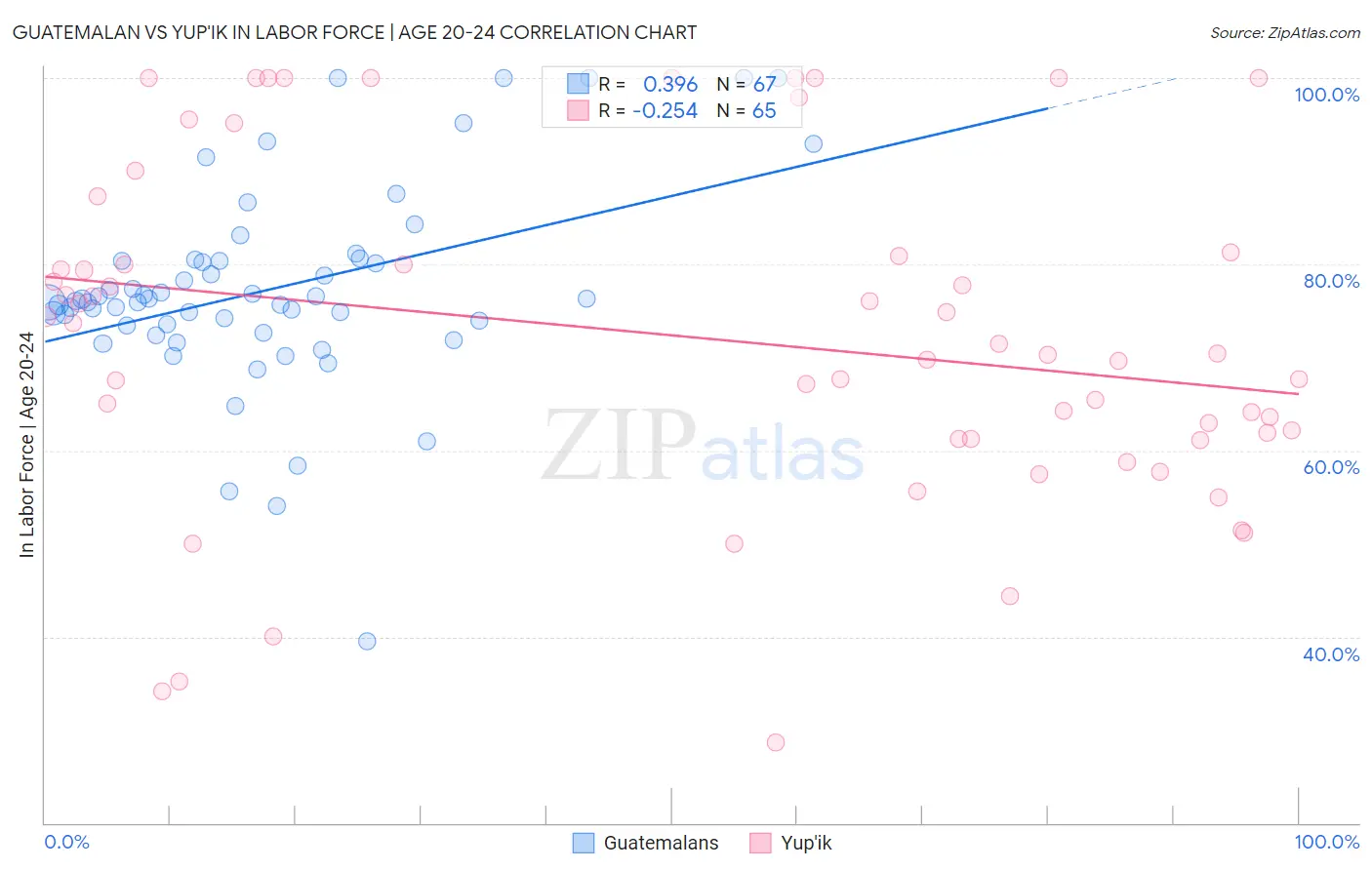 Guatemalan vs Yup'ik In Labor Force | Age 20-24