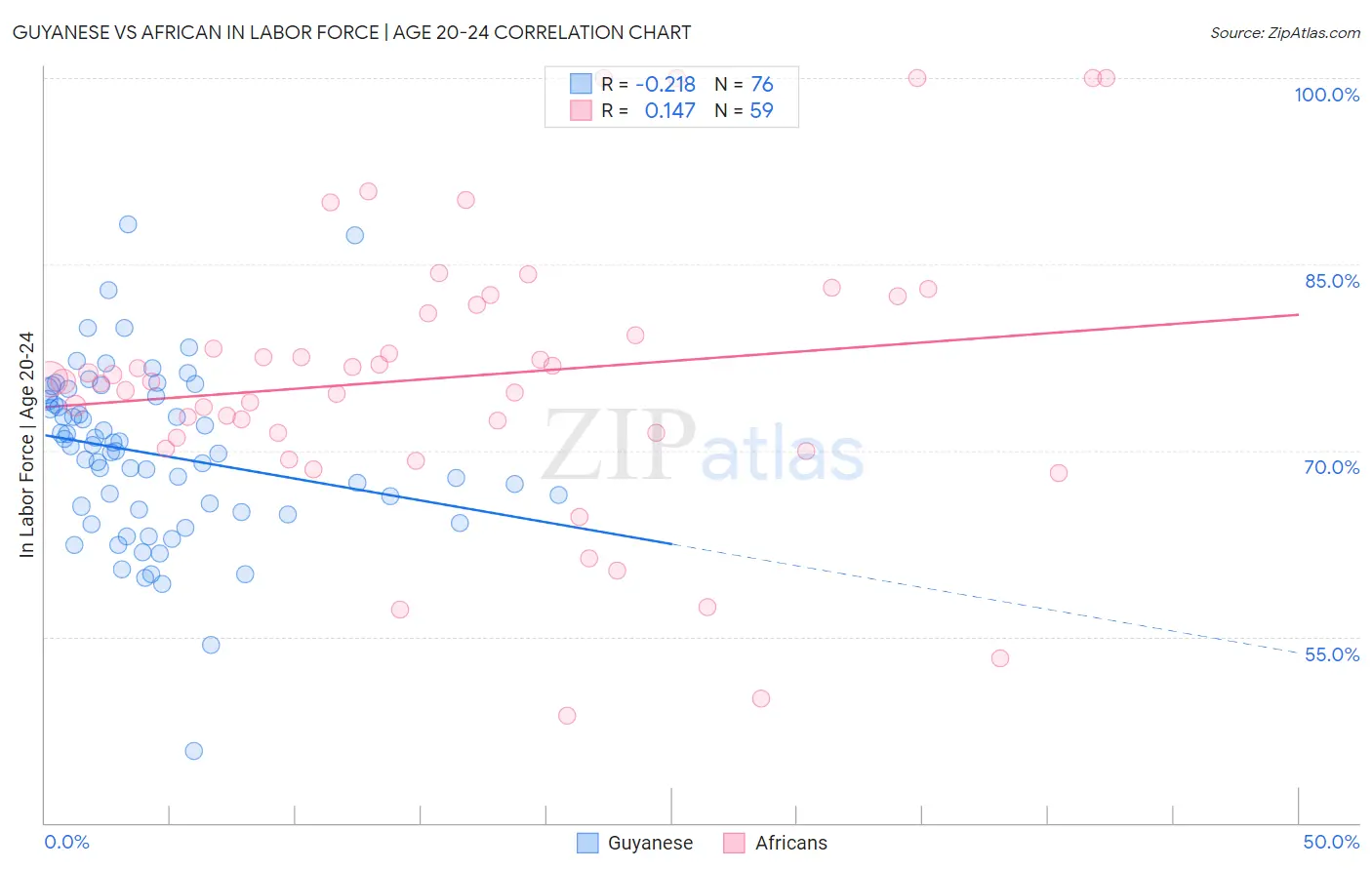 Guyanese vs African In Labor Force | Age 20-24