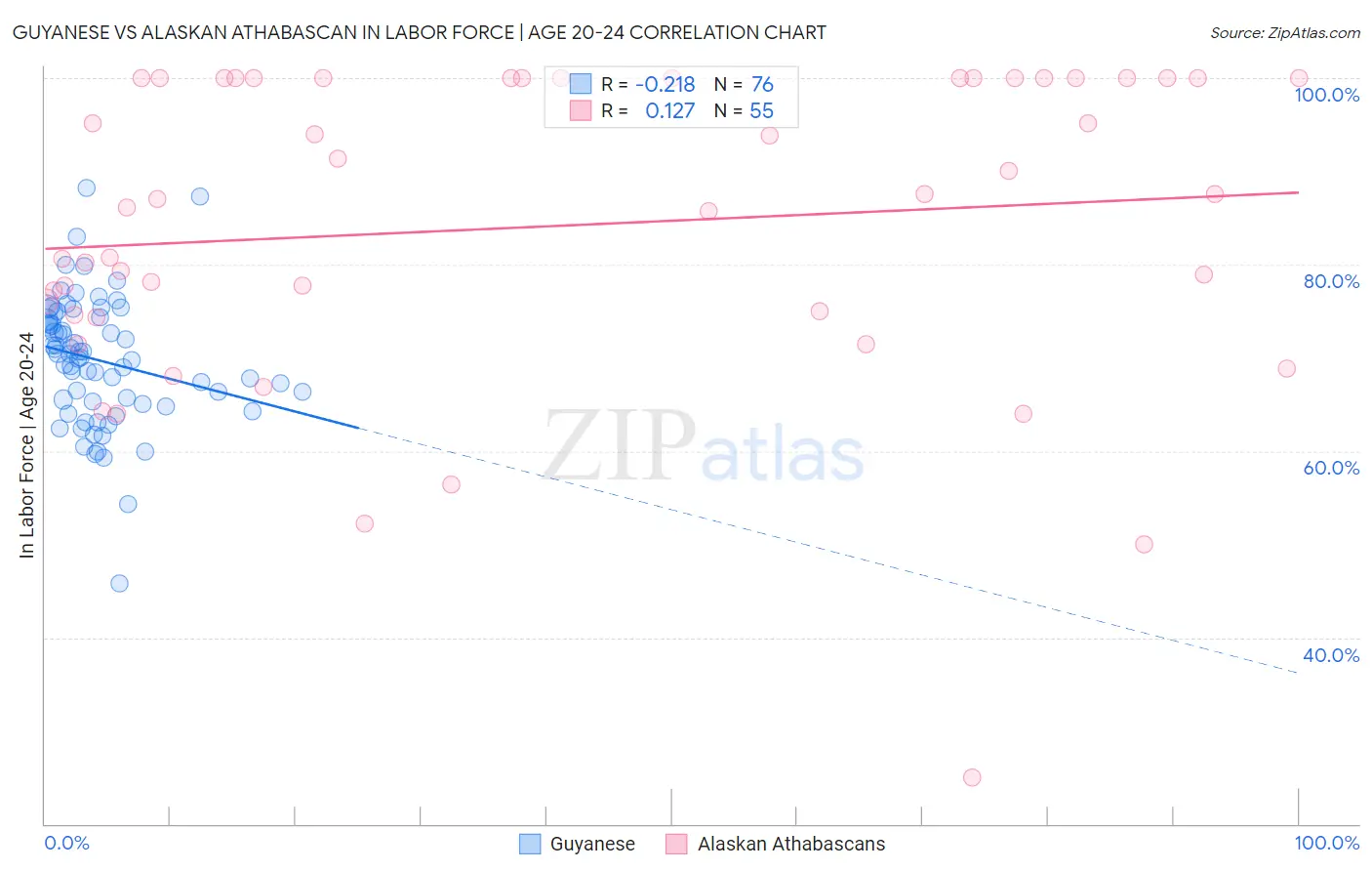 Guyanese vs Alaskan Athabascan In Labor Force | Age 20-24