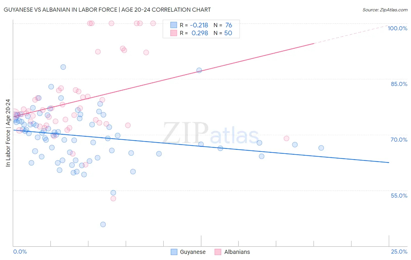 Guyanese vs Albanian In Labor Force | Age 20-24