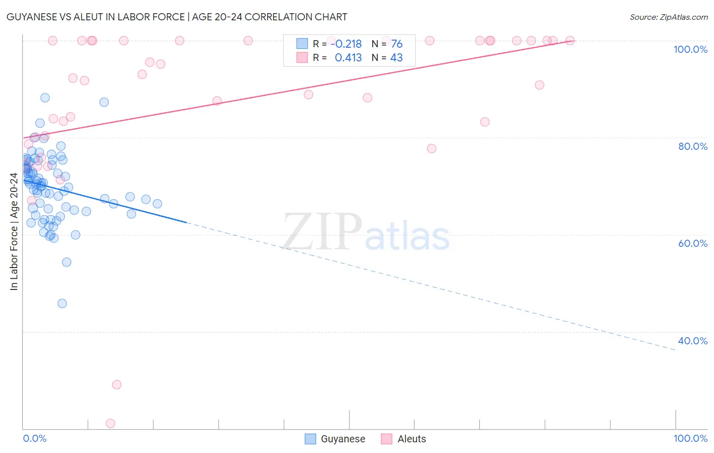 Guyanese vs Aleut In Labor Force | Age 20-24
