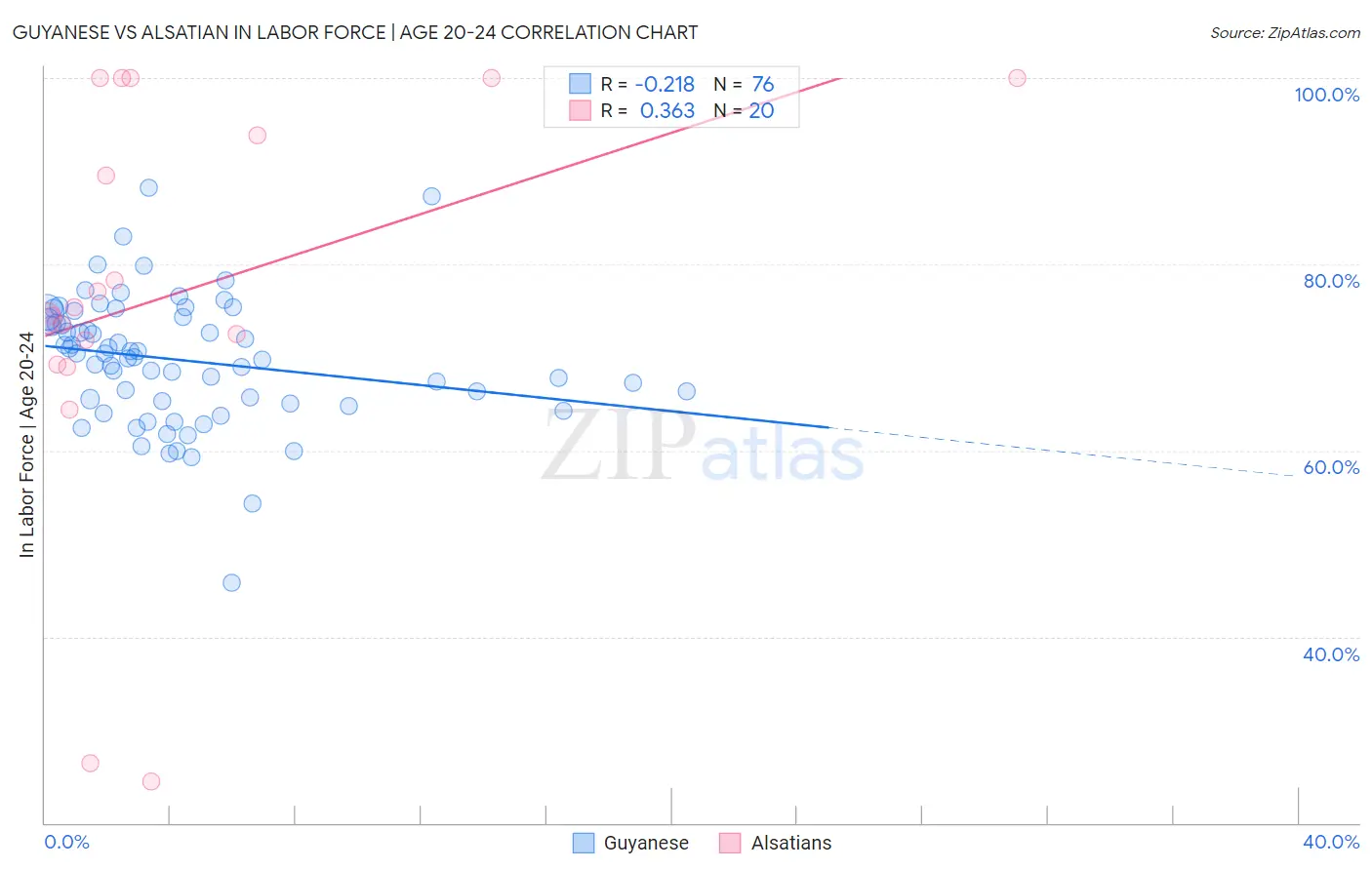 Guyanese vs Alsatian In Labor Force | Age 20-24