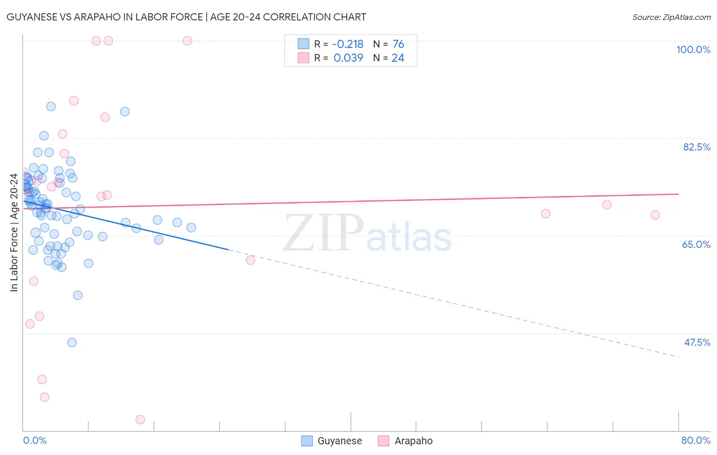 Guyanese vs Arapaho In Labor Force | Age 20-24