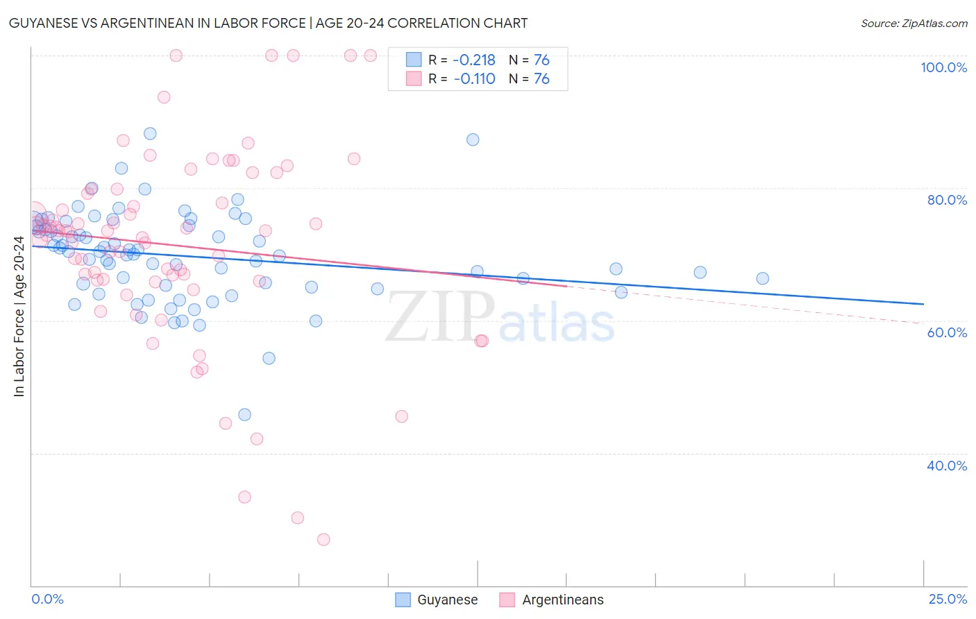 Guyanese vs Argentinean In Labor Force | Age 20-24