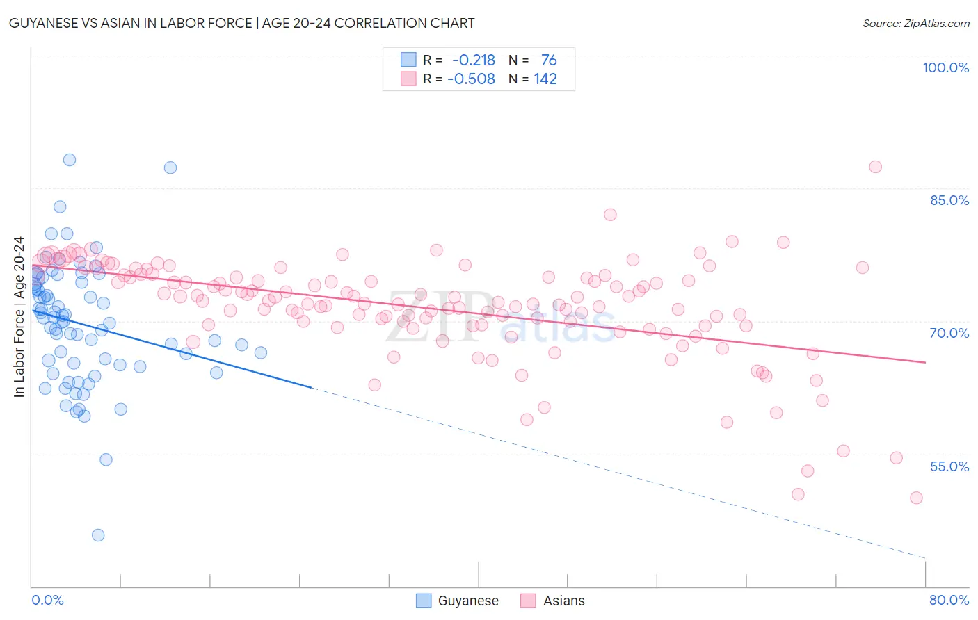 Guyanese vs Asian In Labor Force | Age 20-24