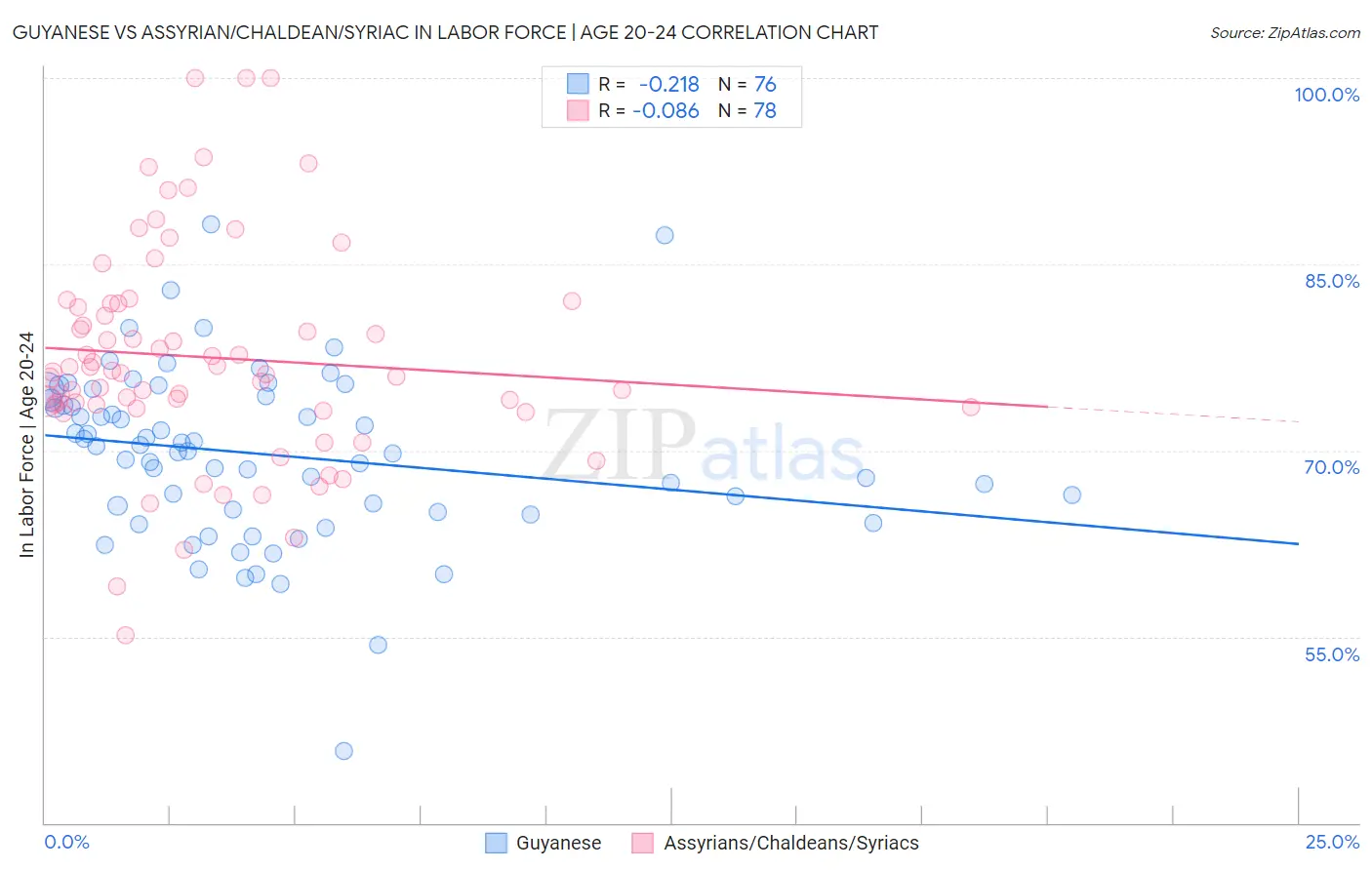 Guyanese vs Assyrian/Chaldean/Syriac In Labor Force | Age 20-24