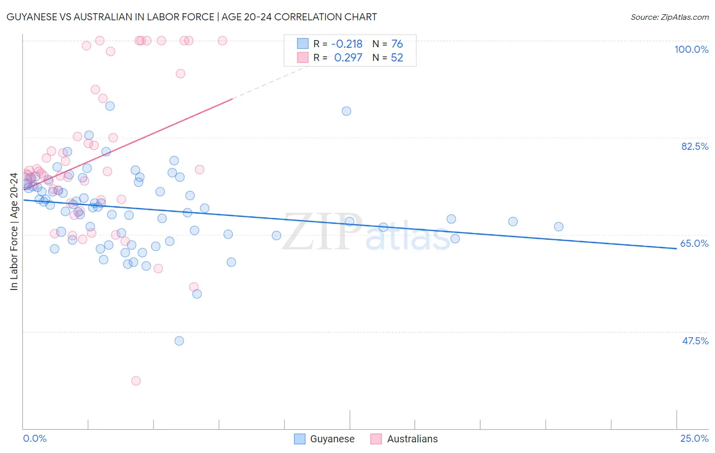 Guyanese vs Australian In Labor Force | Age 20-24