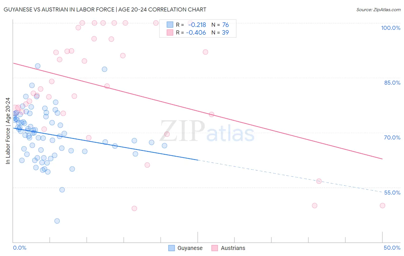 Guyanese vs Austrian In Labor Force | Age 20-24