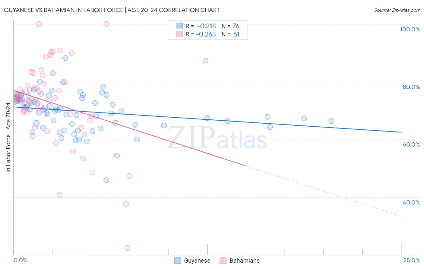 Guyanese vs Bahamian In Labor Force | Age 20-24