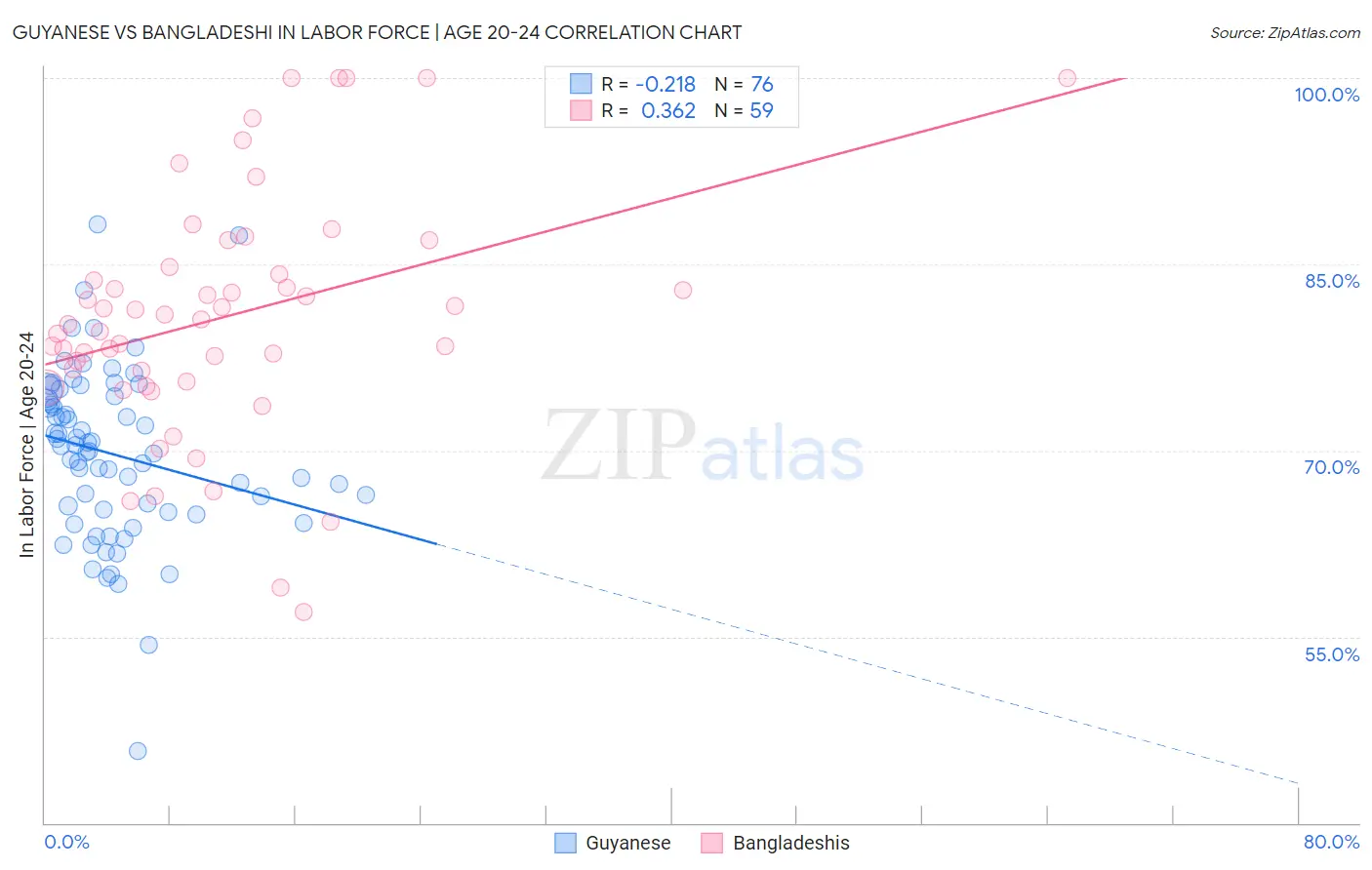 Guyanese vs Bangladeshi In Labor Force | Age 20-24