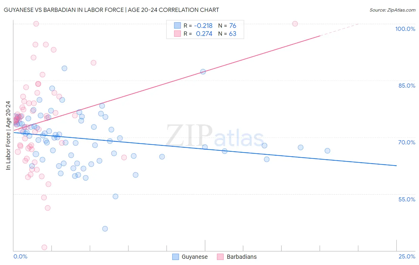 Guyanese vs Barbadian In Labor Force | Age 20-24