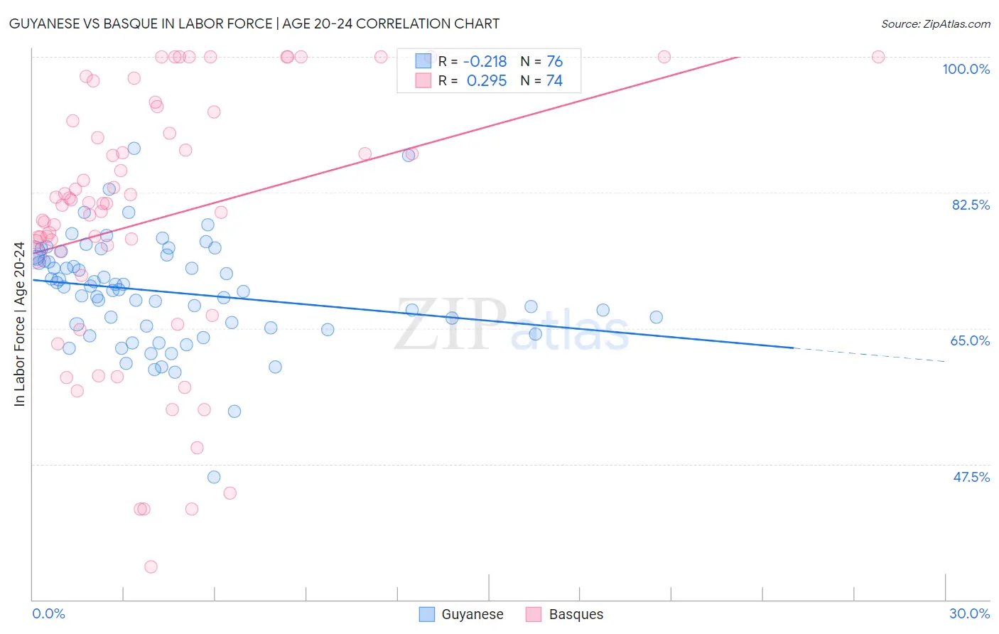 Guyanese vs Basque In Labor Force | Age 20-24