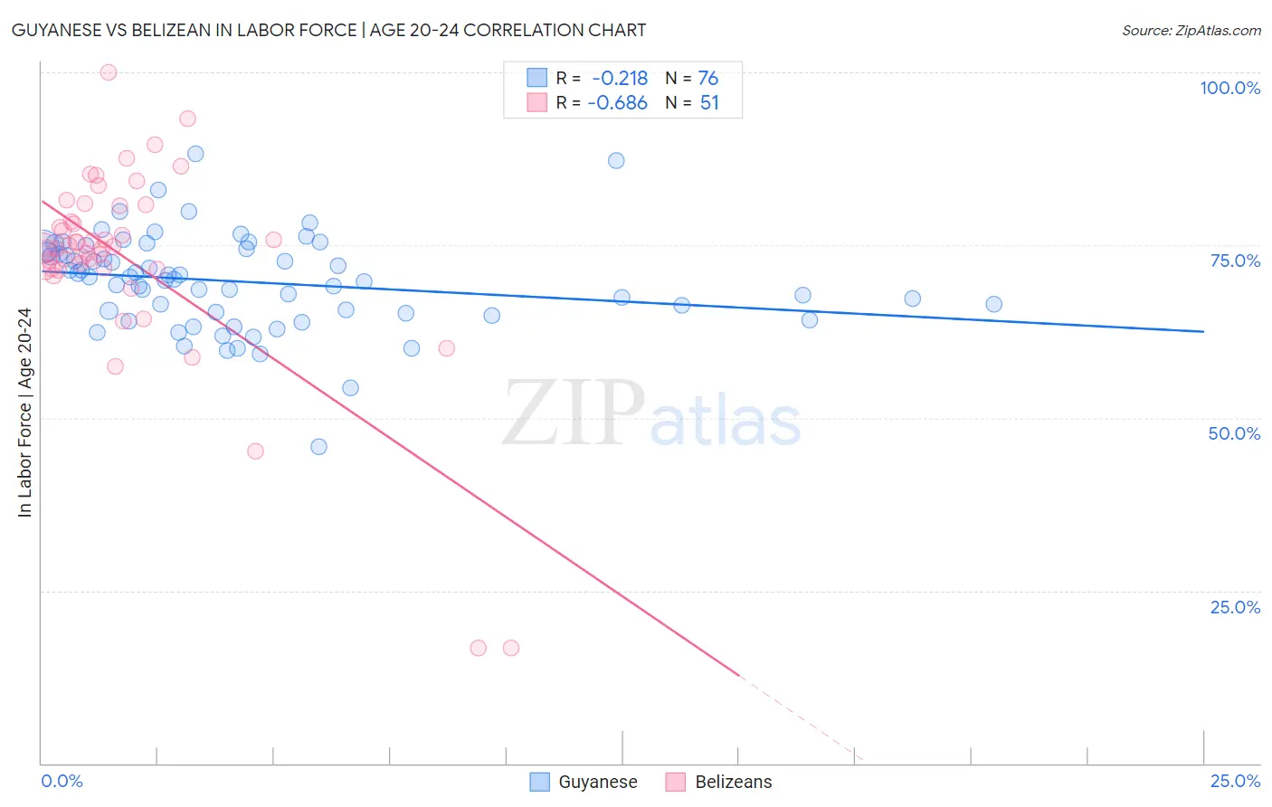 Guyanese vs Belizean In Labor Force | Age 20-24