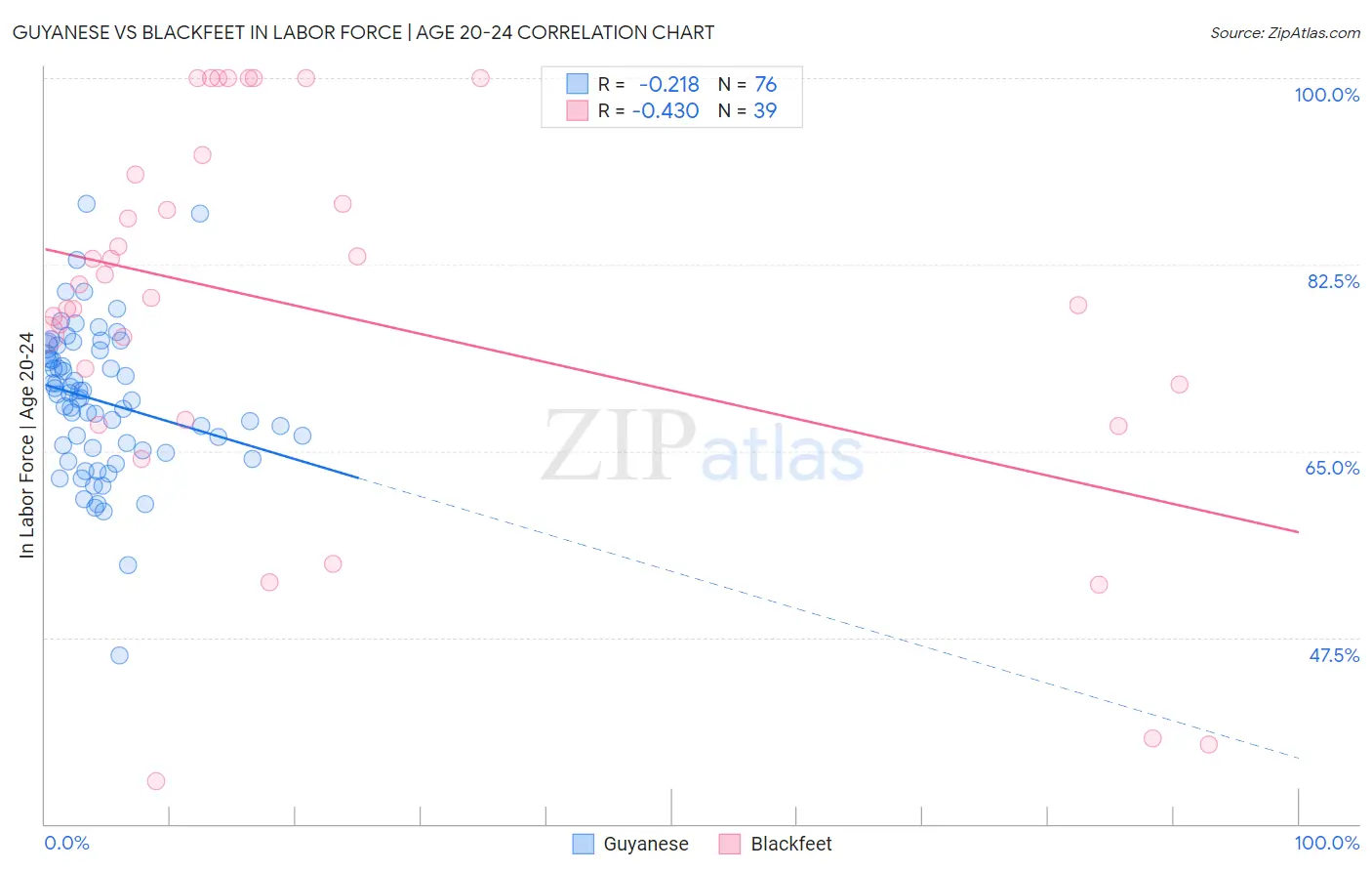 Guyanese vs Blackfeet In Labor Force | Age 20-24