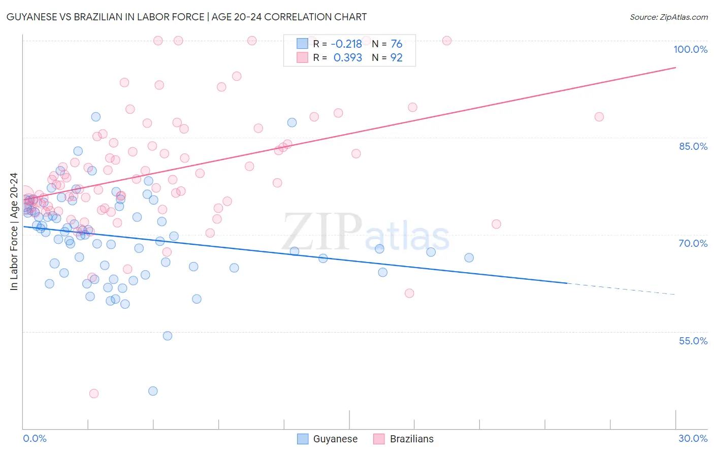 Guyanese vs Brazilian In Labor Force | Age 20-24