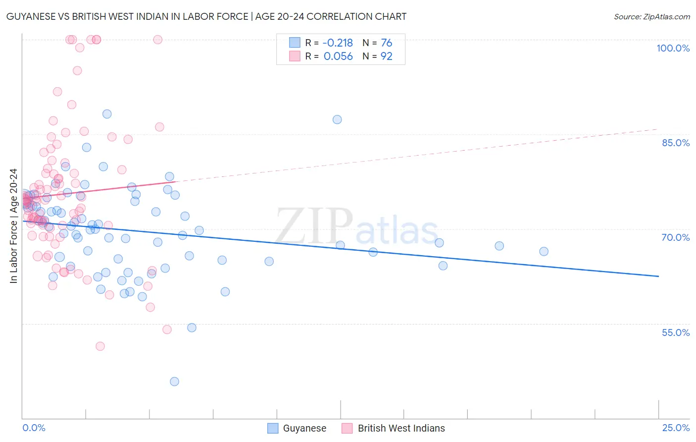Guyanese vs British West Indian In Labor Force | Age 20-24
