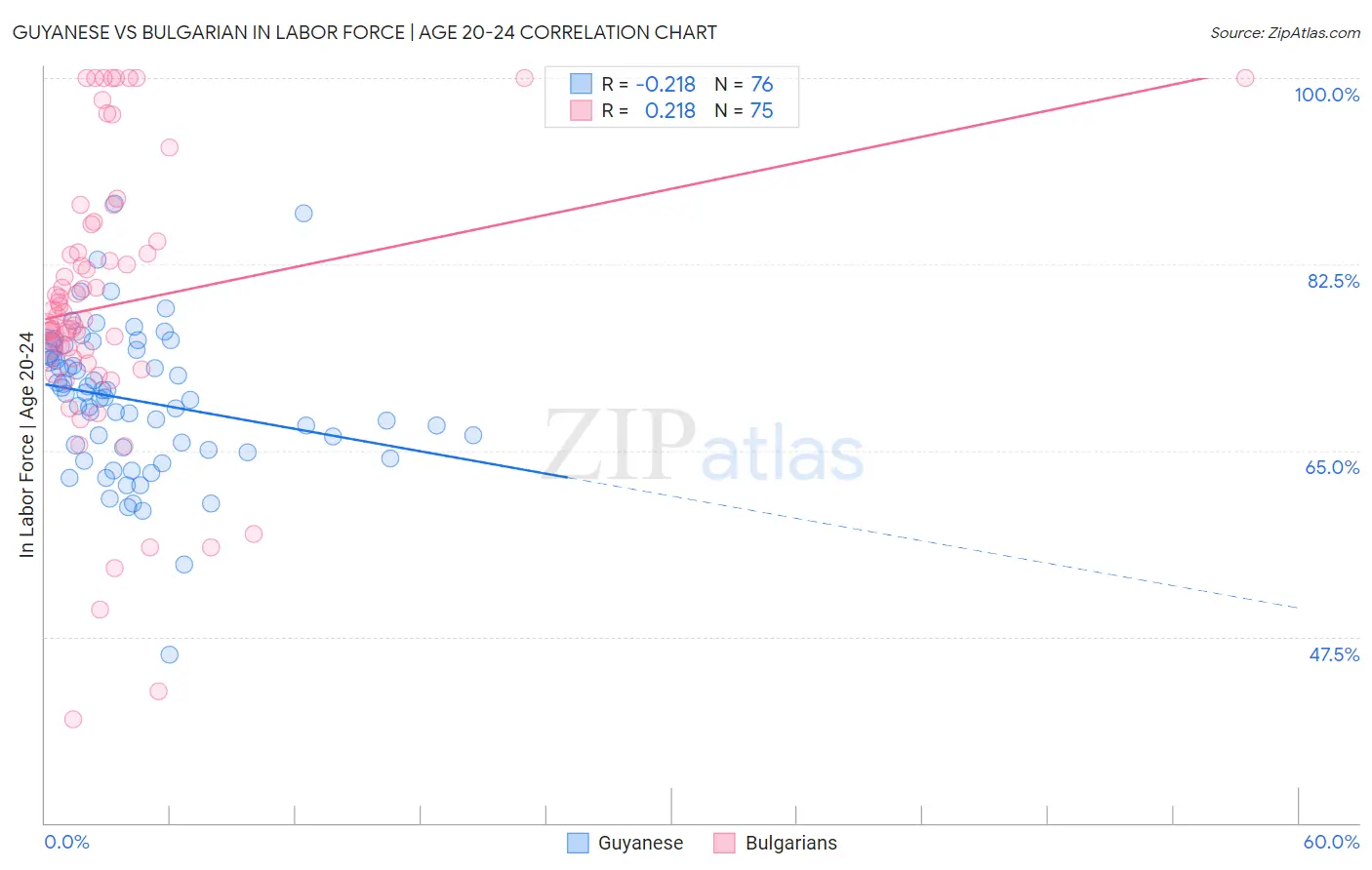 Guyanese vs Bulgarian In Labor Force | Age 20-24