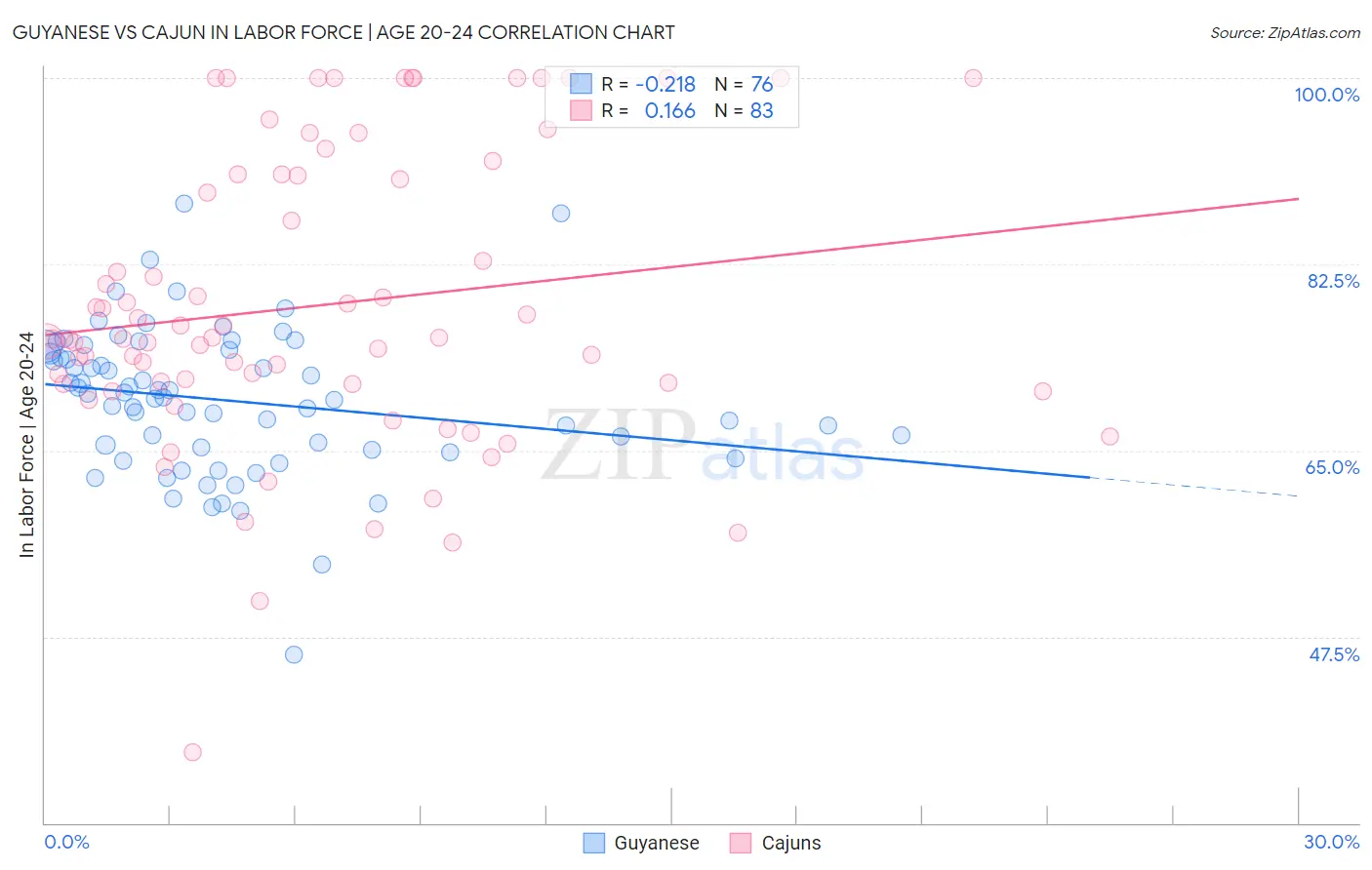 Guyanese vs Cajun In Labor Force | Age 20-24