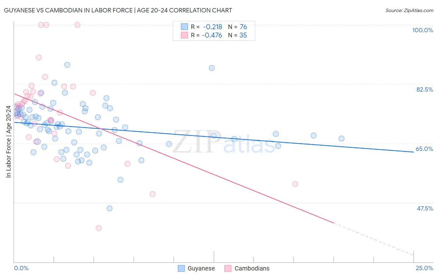 Guyanese vs Cambodian In Labor Force | Age 20-24