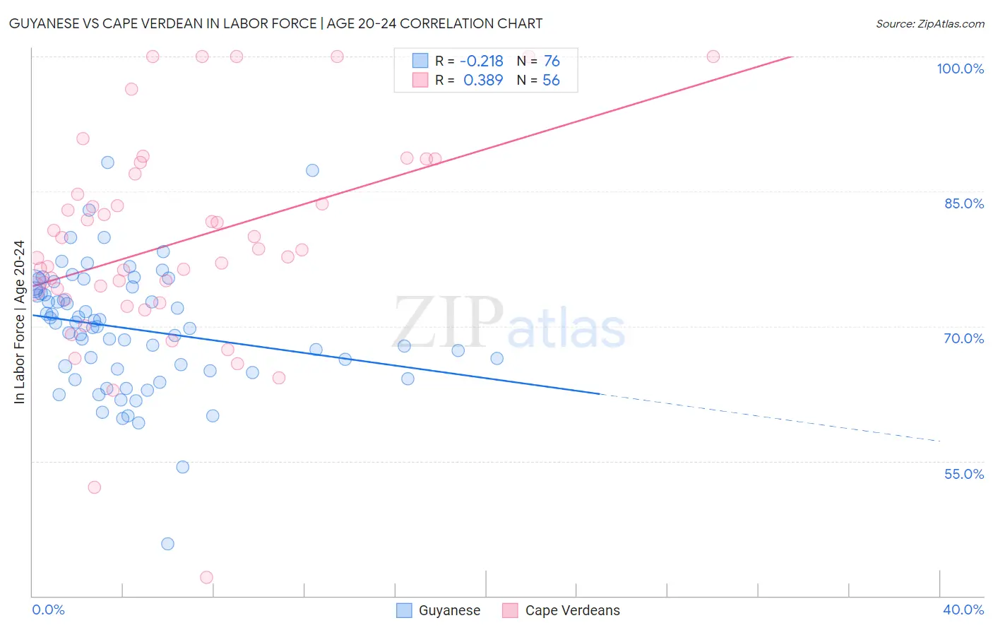 Guyanese vs Cape Verdean In Labor Force | Age 20-24