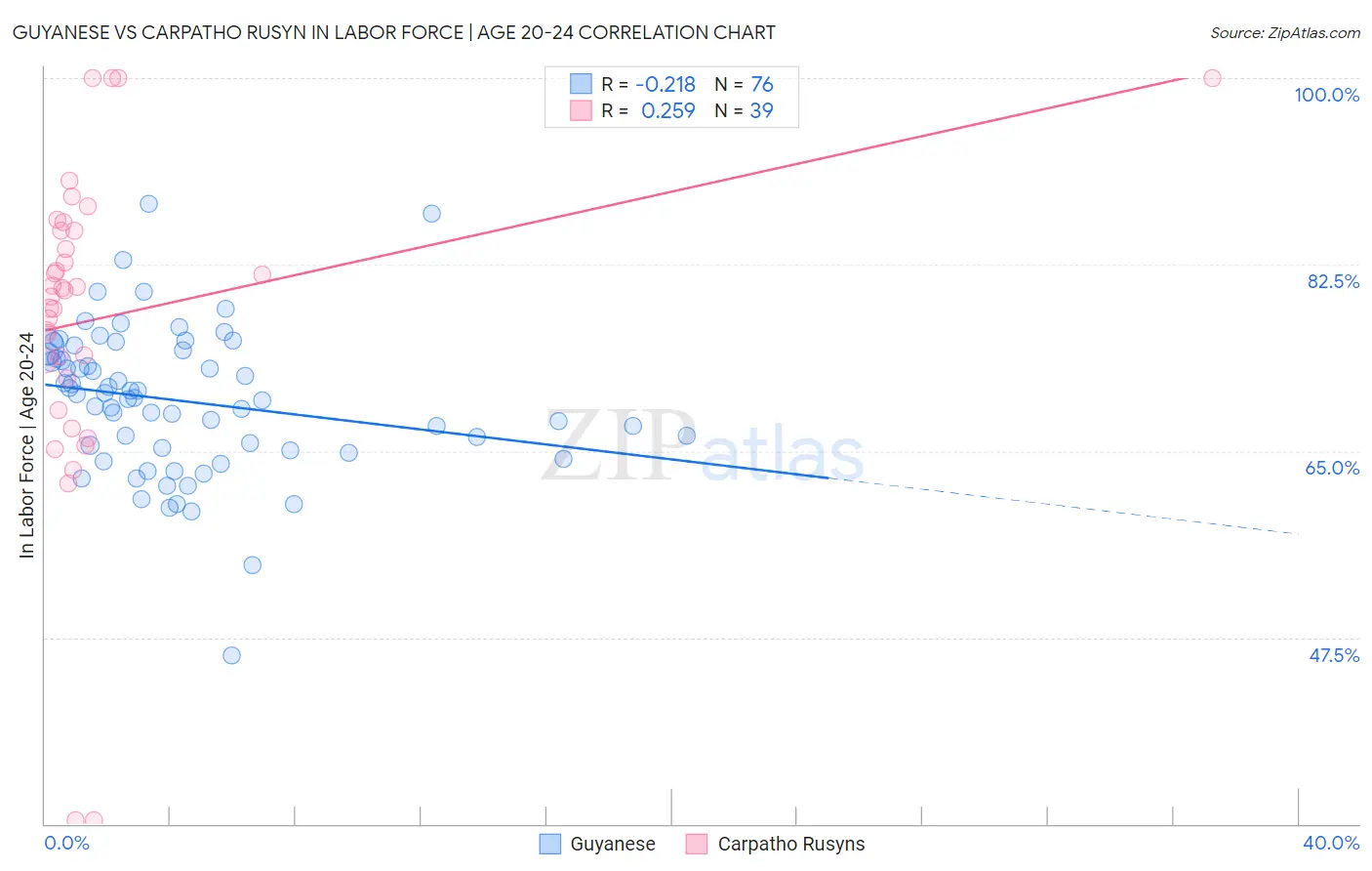 Guyanese vs Carpatho Rusyn In Labor Force | Age 20-24