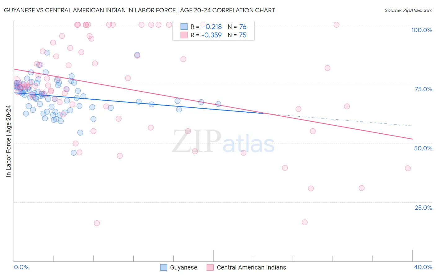 Guyanese vs Central American Indian In Labor Force | Age 20-24
