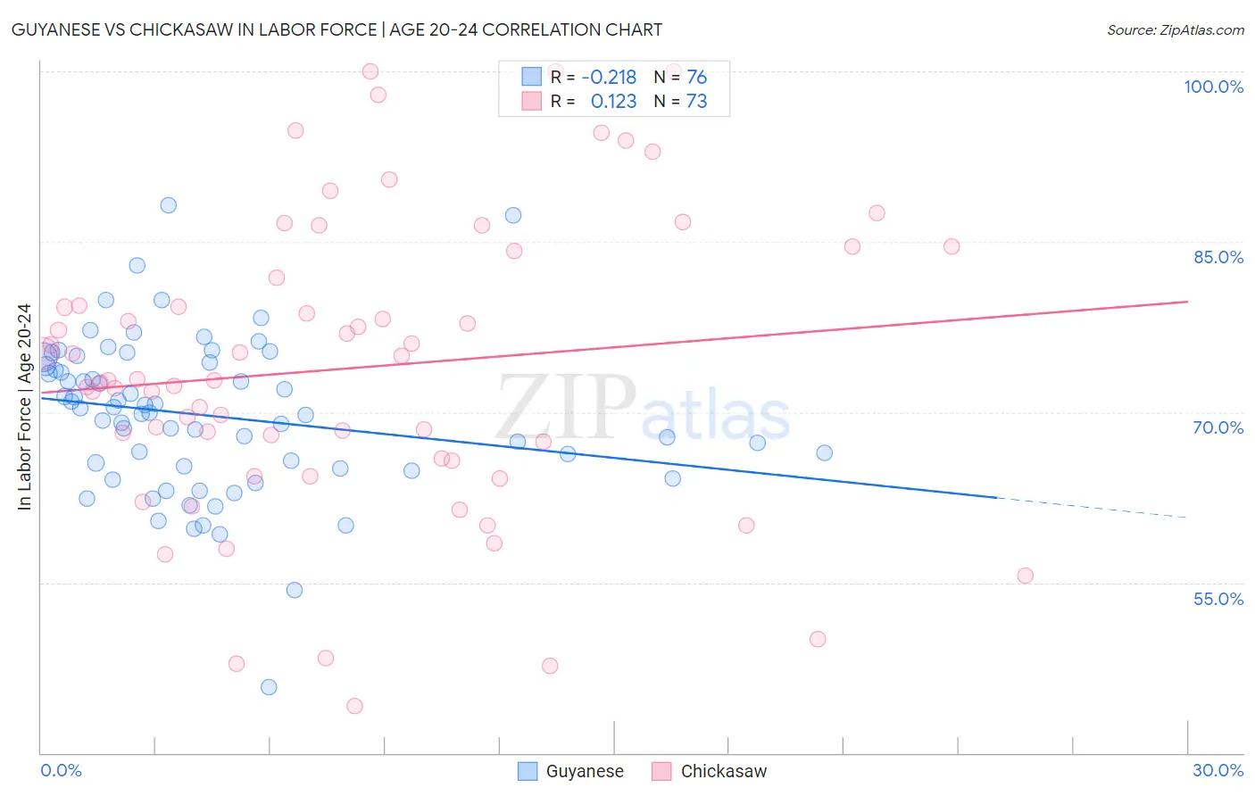 Guyanese vs Chickasaw In Labor Force | Age 20-24
