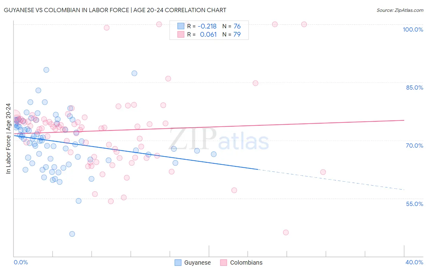 Guyanese vs Colombian In Labor Force | Age 20-24