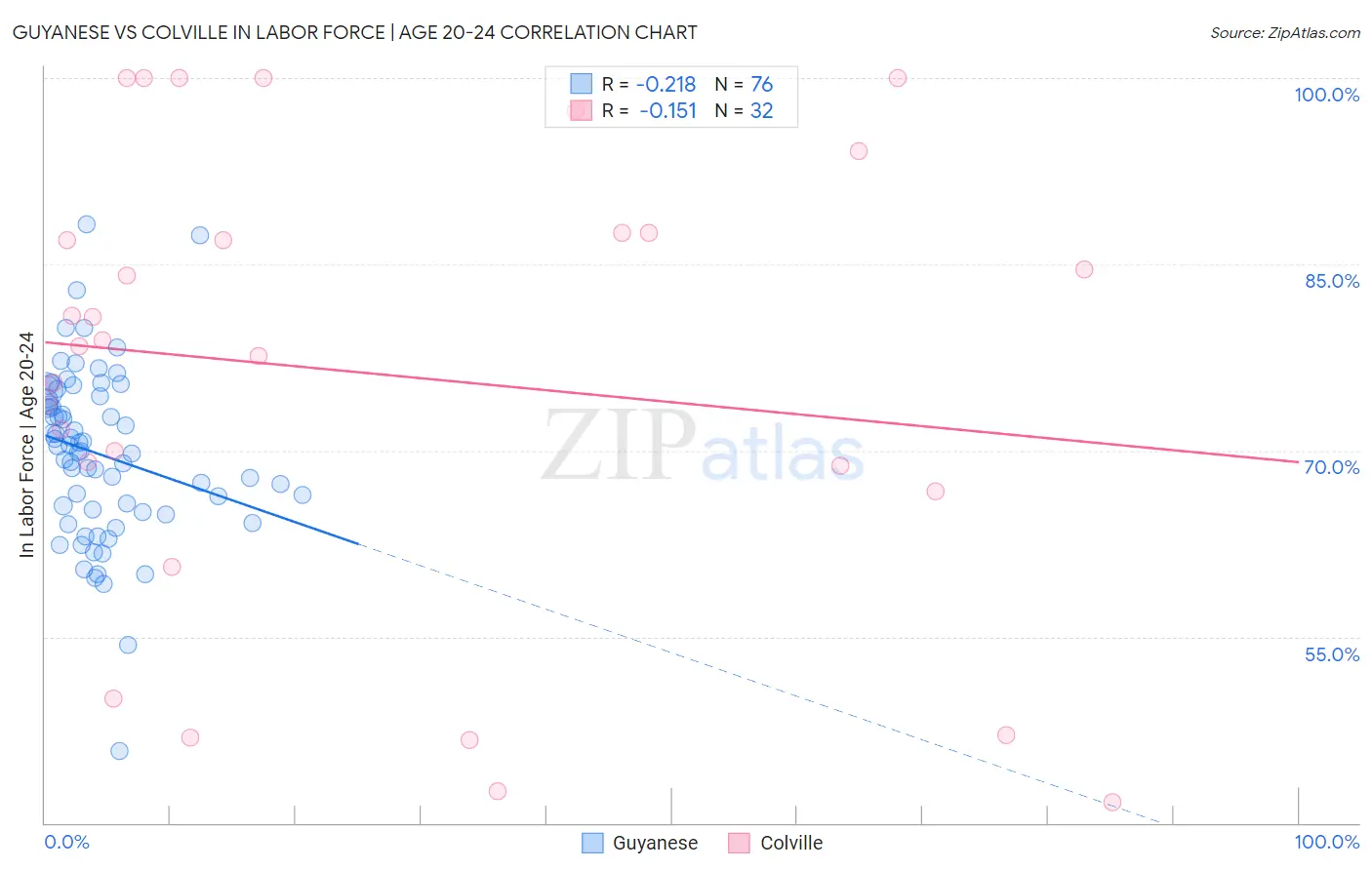 Guyanese vs Colville In Labor Force | Age 20-24