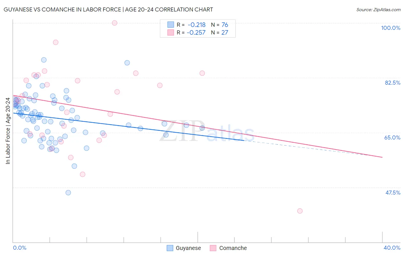 Guyanese vs Comanche In Labor Force | Age 20-24