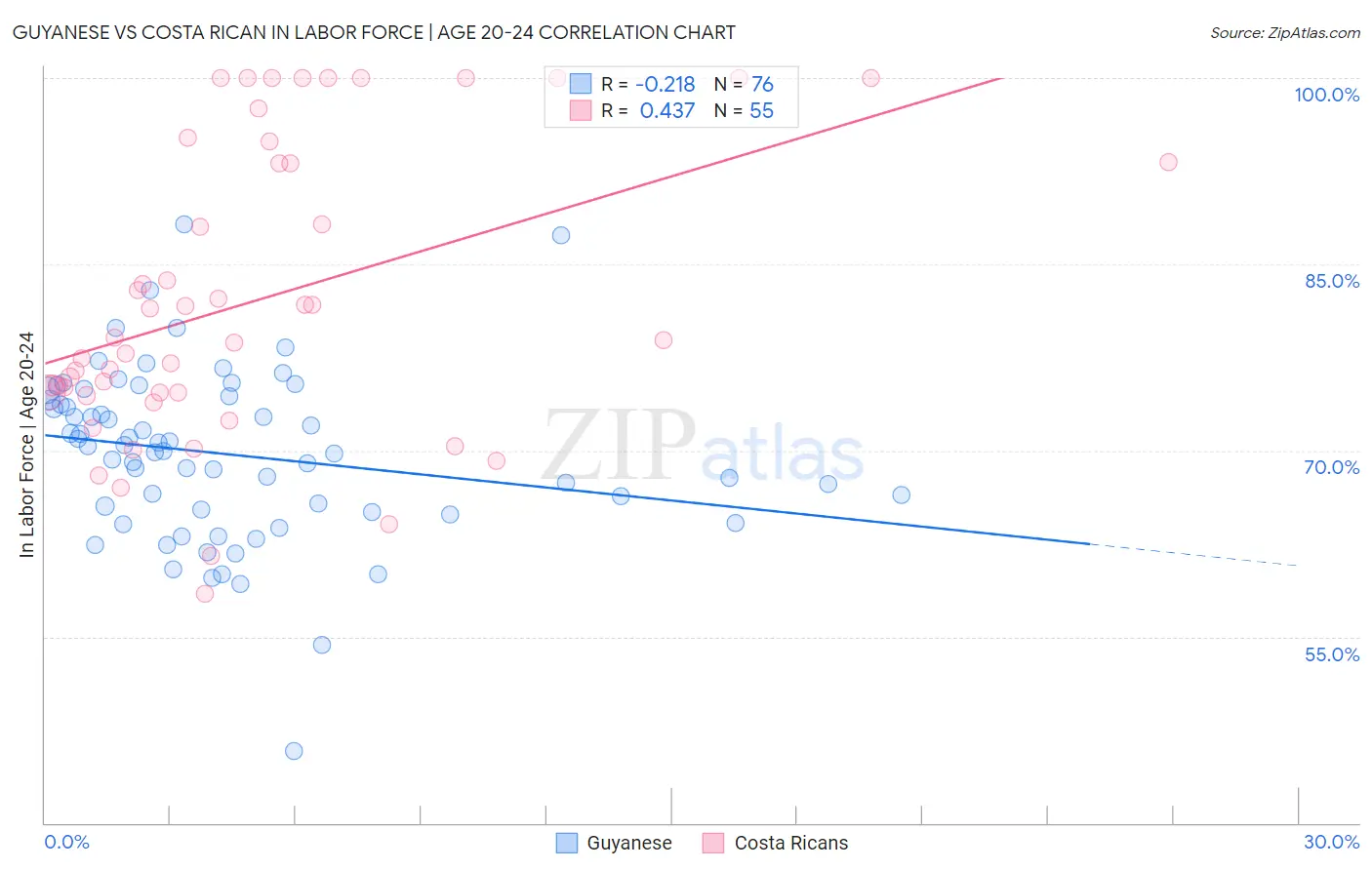 Guyanese vs Costa Rican In Labor Force | Age 20-24