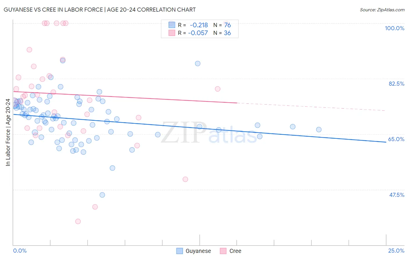 Guyanese vs Cree In Labor Force | Age 20-24